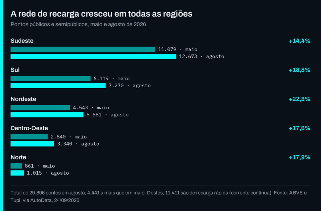 Gráfico: pontos de recarga por região, maio e agosto de 2026