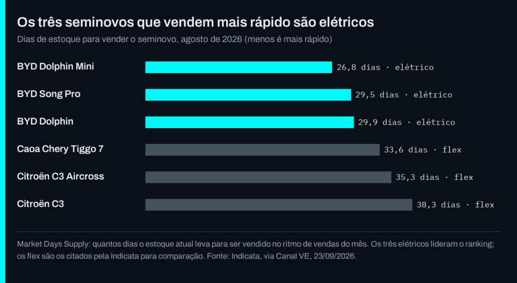 Gráfico: dias de estoque para vender o seminovo, elétricos e flex