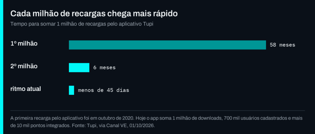 Gráfico: tempo para cada milhão de recargas pelo aplicativo Tupi