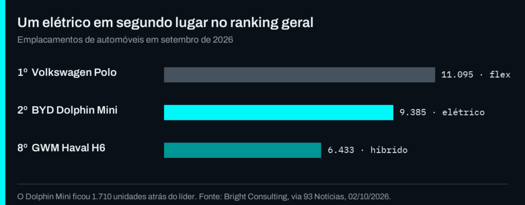 Gráfico: emplacamentos de setembro de 2026